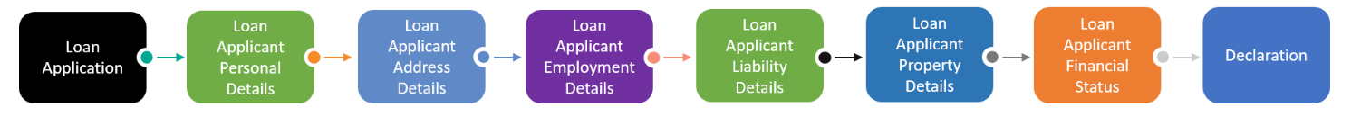 Lending Journey Orchestration