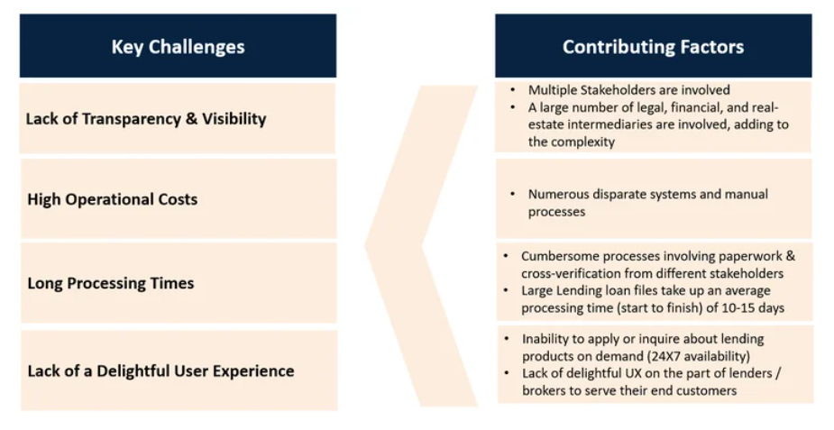 Lending Journey Orchestration