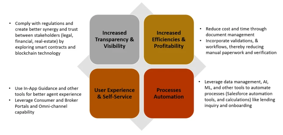 Lending Journey Orchestration