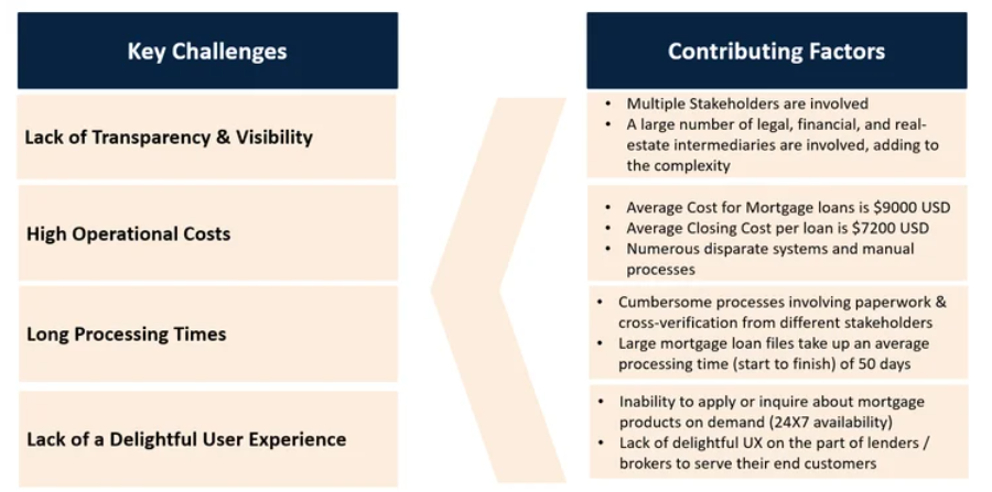 Mortgage Journey Orchestration