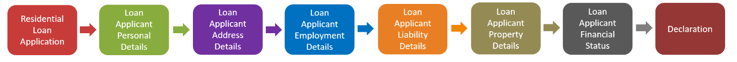 Mortgage Journey Orchestration