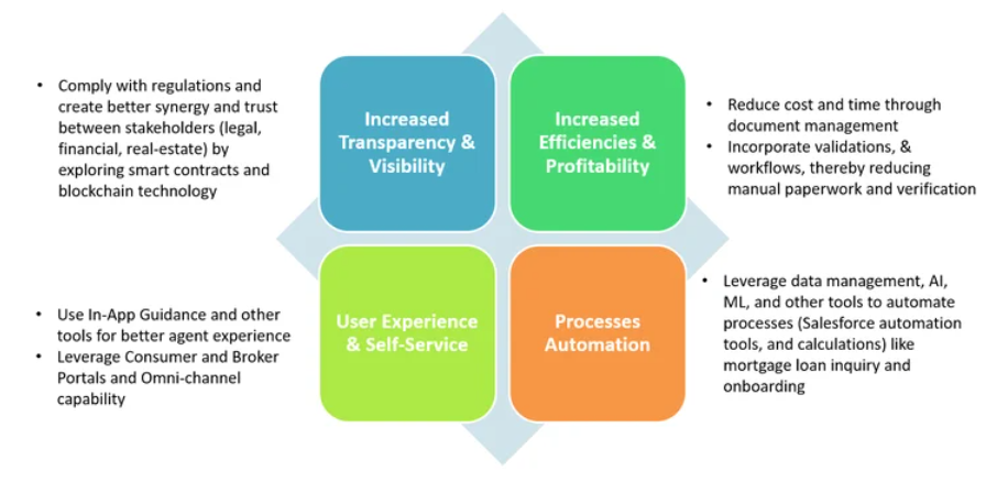Mortgage Journey Orchestration