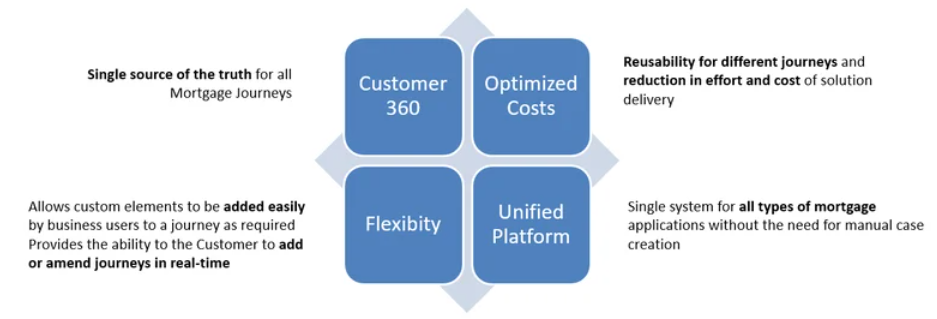 Mortgage Journey Orchestration