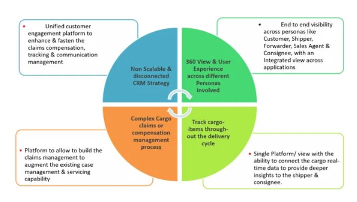 Cargo Claims Management System