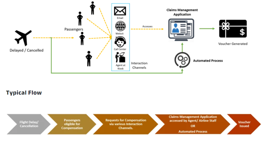 Flight Disruption Voucher Management