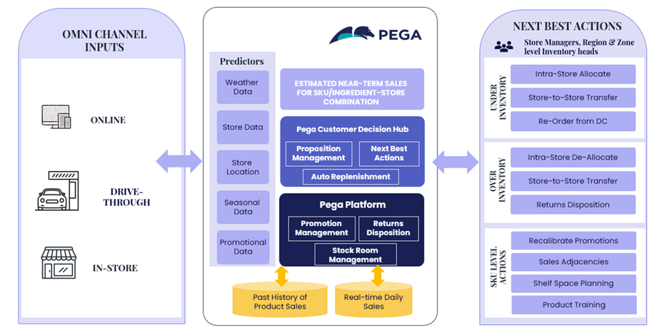 Solution Architecture - Predictive Inventory Management