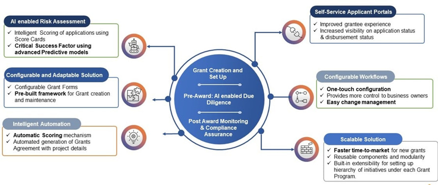 Solution Architecture - Automated Grants Management