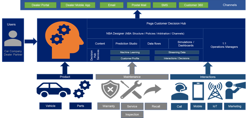 AI druven dealer management solution architecture