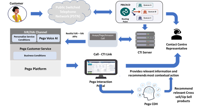 Voice AI based solution architecture
