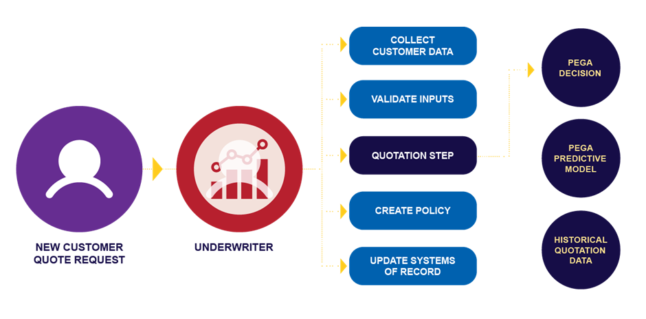 Insurance Smart Quote Processing