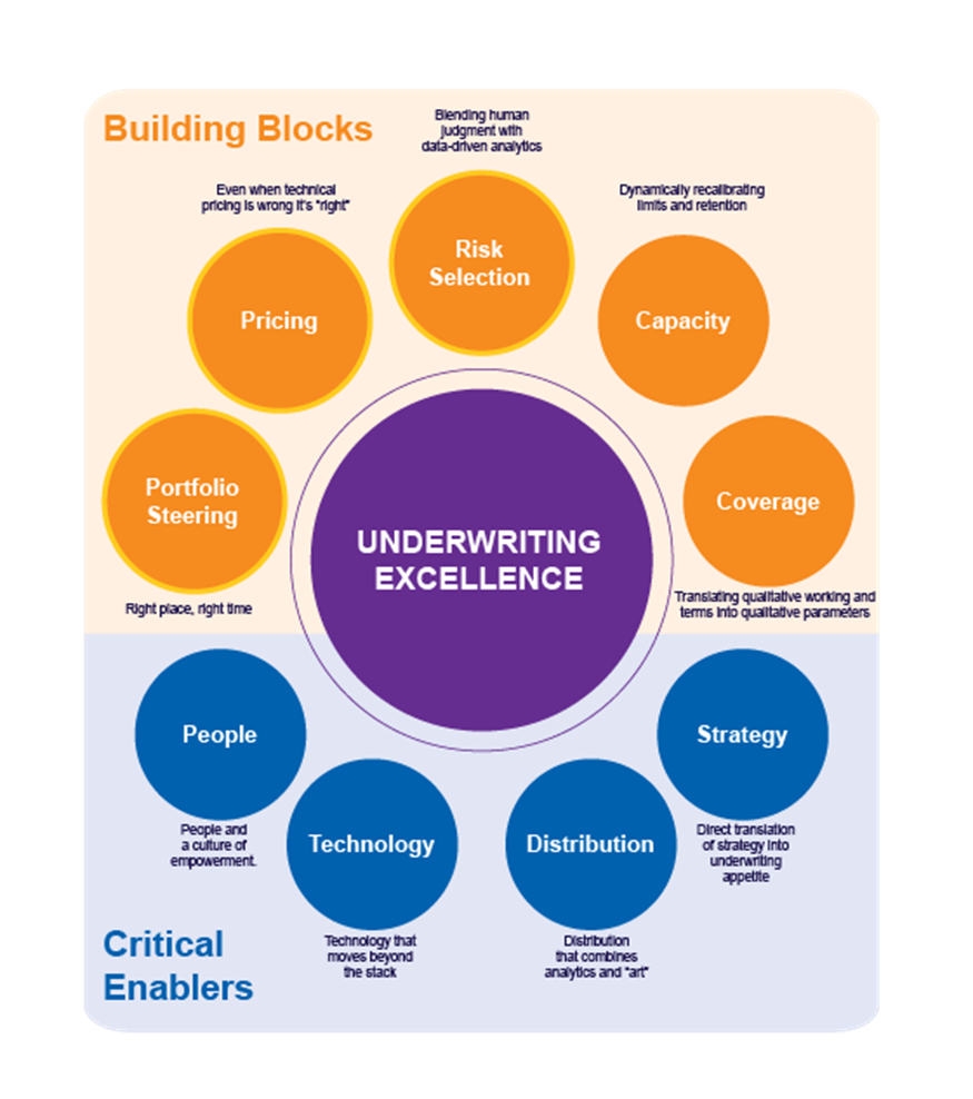 Building blocks- Underwriting Excellence
