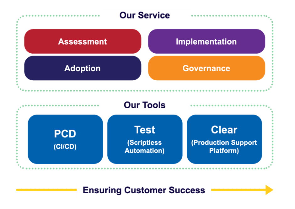 Pega Devops- Our service & tools