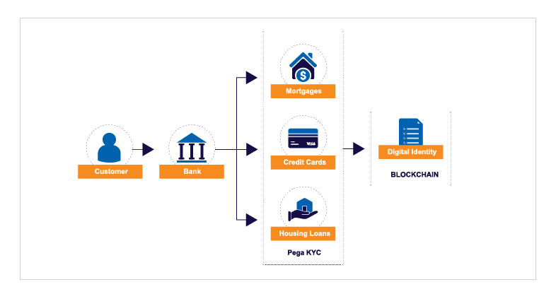 Pega_and_BlockChain_Solutions