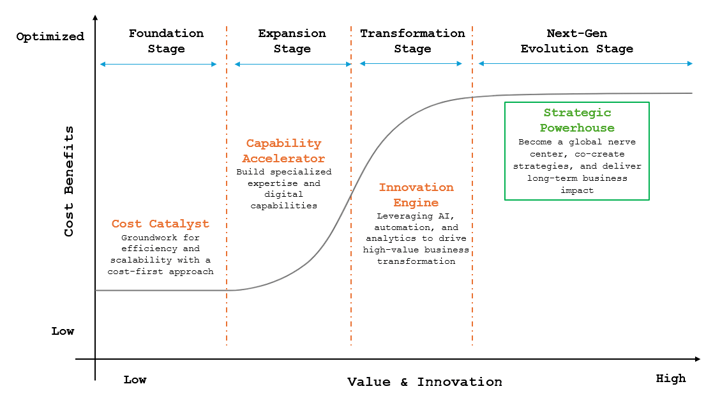 The GCC Maturity Curve: More Than Just Cost Efficiency