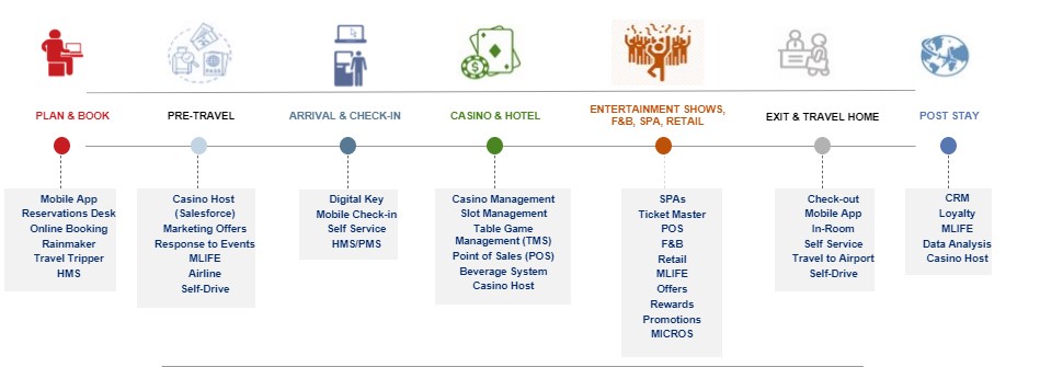 Casino Operations