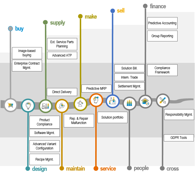 SAP S/4 HANA Migrations