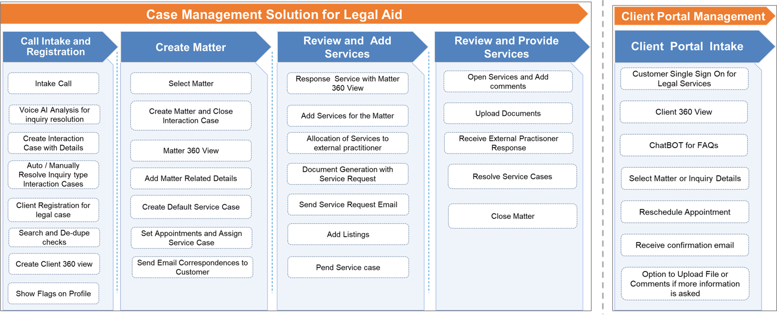 Legal Aid Case Management Solution