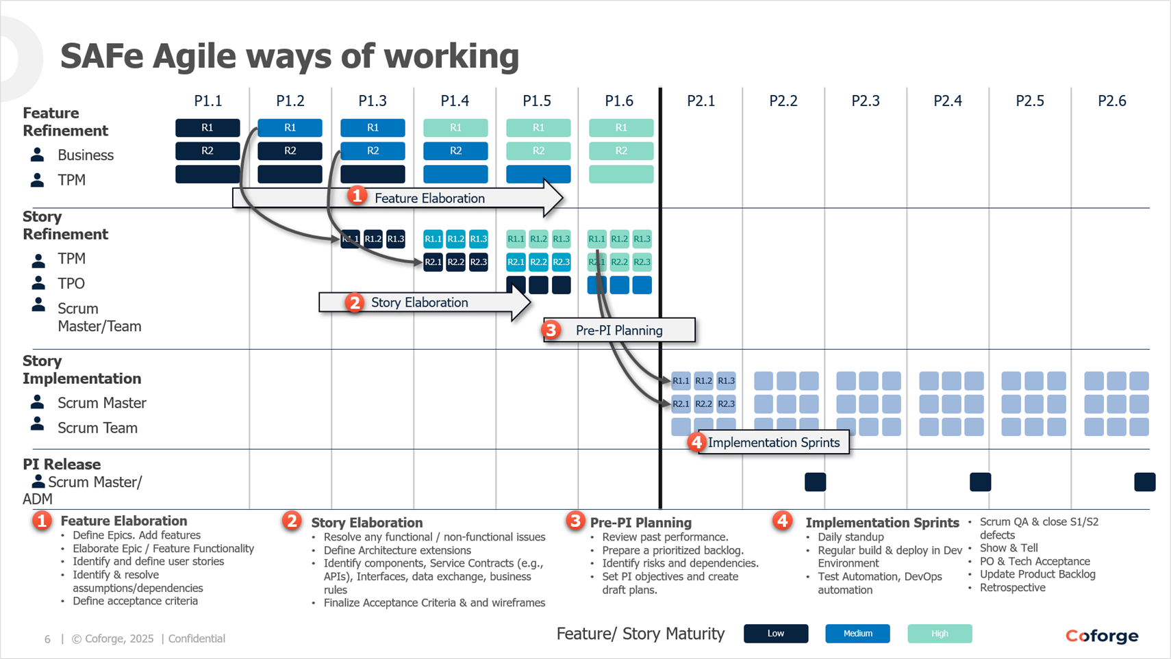 SAFe Agile based Delivery