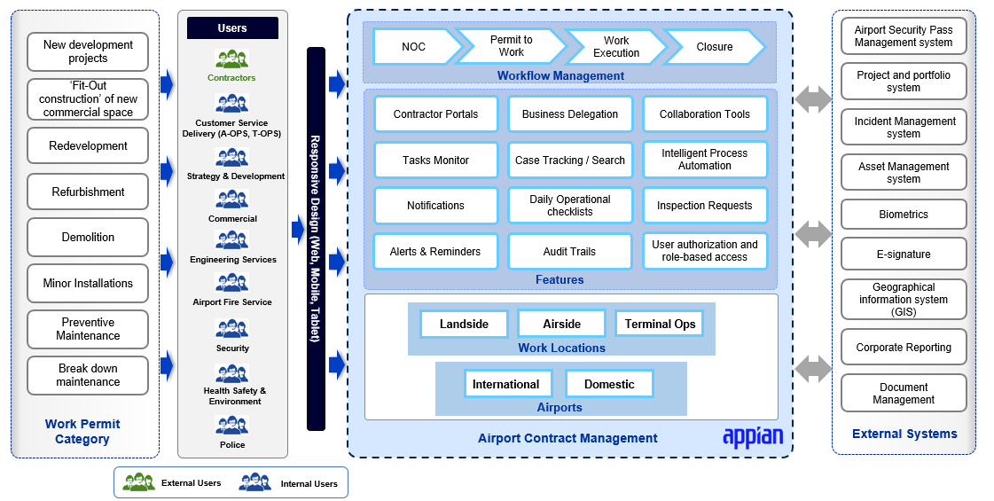 Airport Contract Management