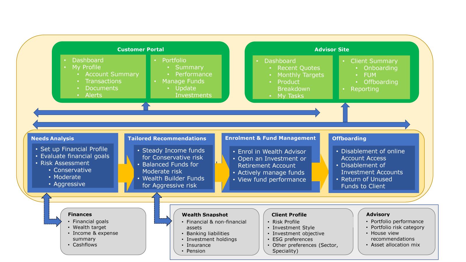 Personalized Wealth Advisory
