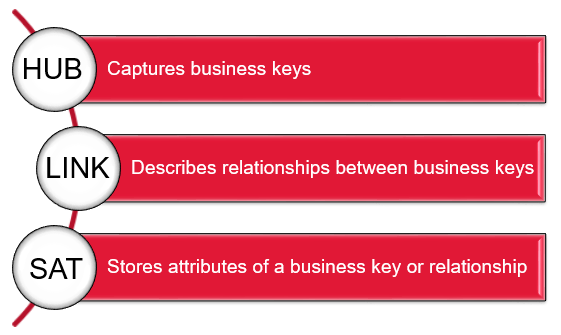 Data Vault Architecture