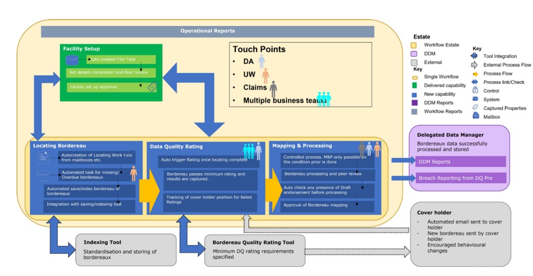 Bordereaux Processing Solution