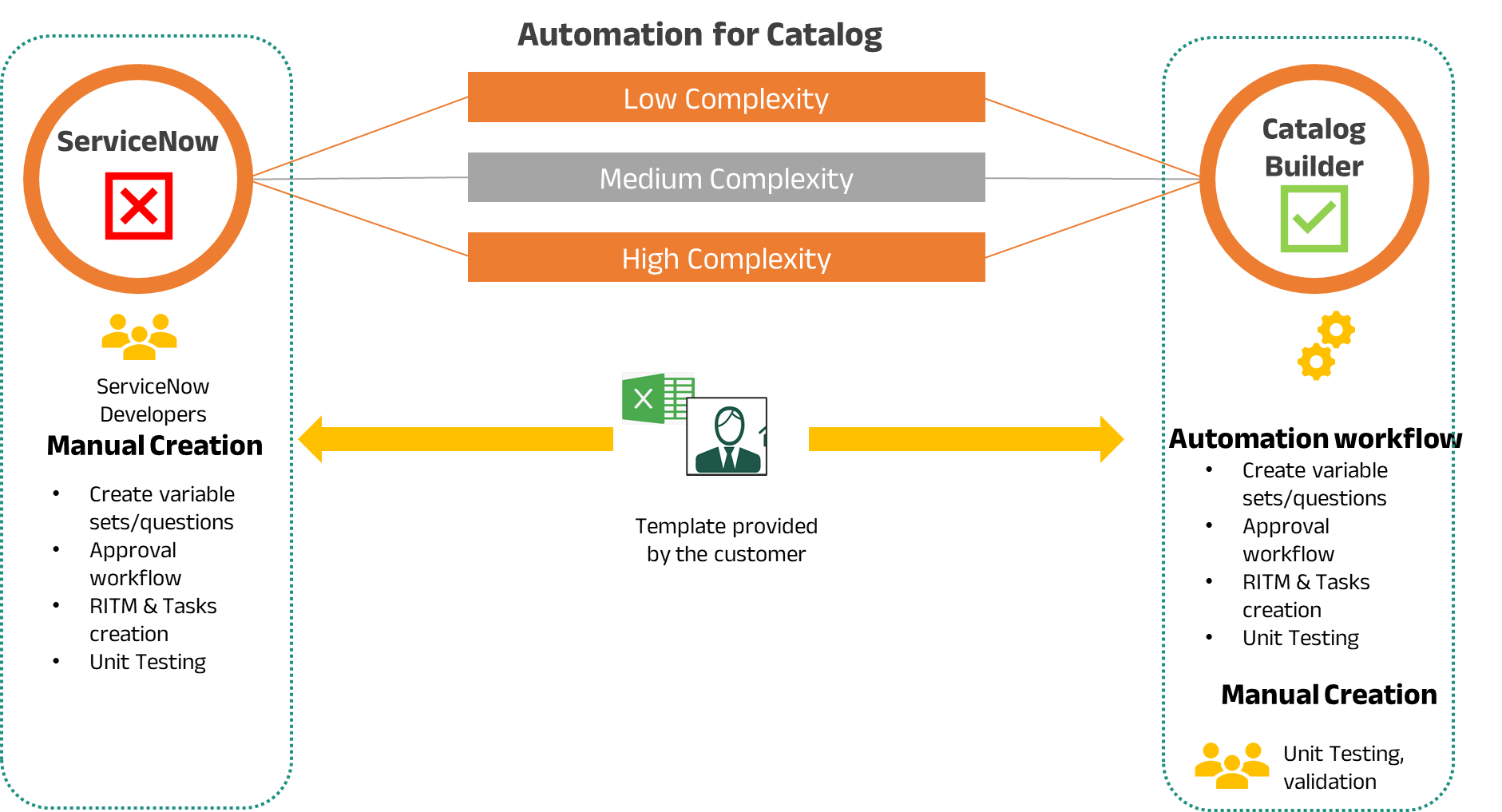 Catalog Builder, automates the build of Service Catalogs in