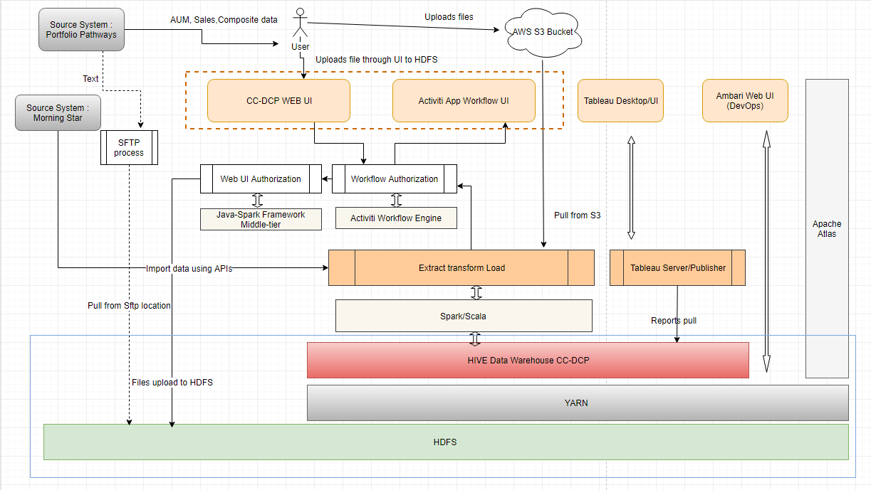 Building a data consolidation platform for a leading multifamily real estate investment manager