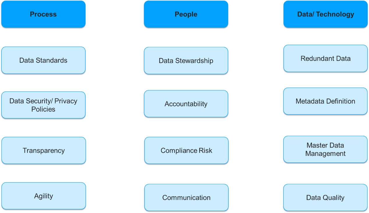 Data Governance and Metadata Management