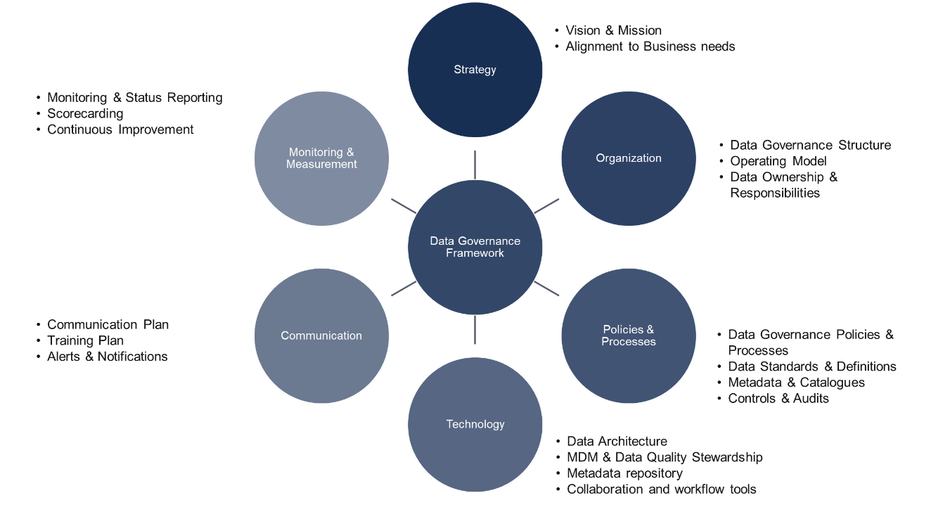 Data Governance and Metadata Management