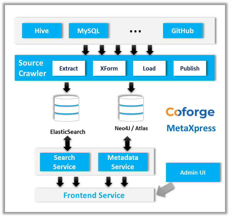 Data Governance and Metadata Management