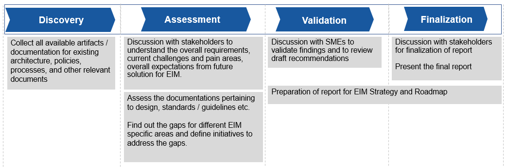 Information Management Strategy