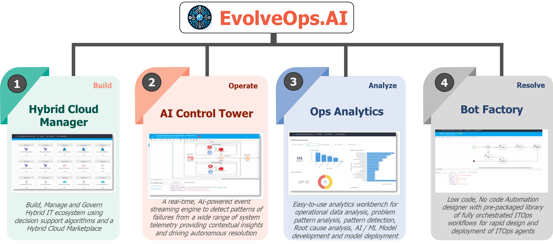 Key Modules of EvolveOps.AI