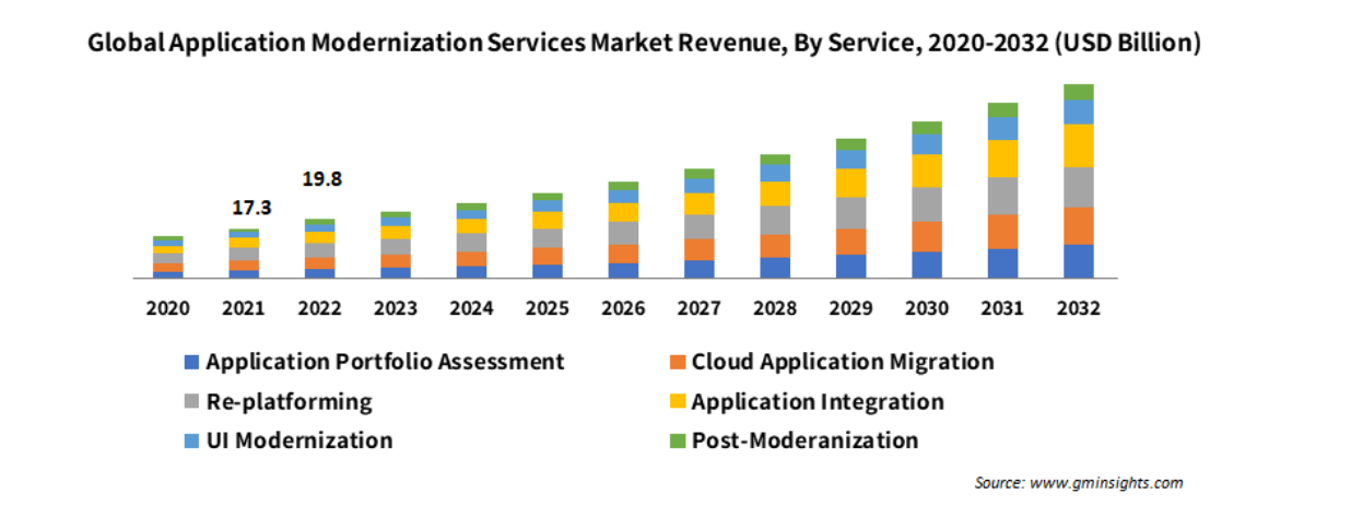 Global application modernization