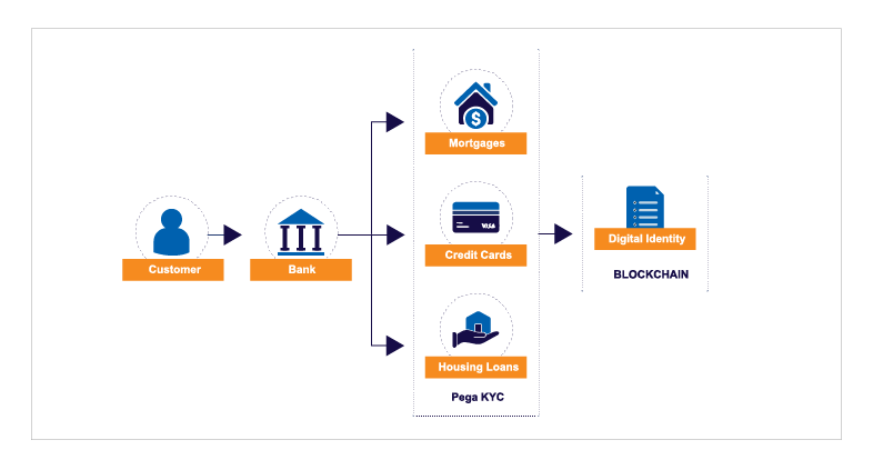 Pega_and_BlockChain_Solutions