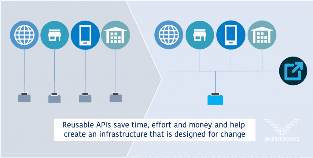 API reusability