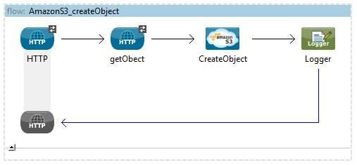 Integrate Mule ESB with Amazon S3,  Mule Anypoint Amazon S3 connector