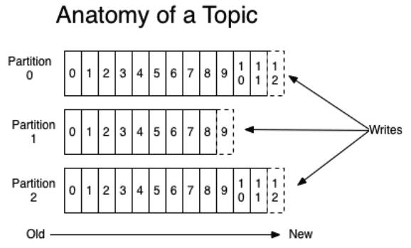 Kafka - anatomy of a topic