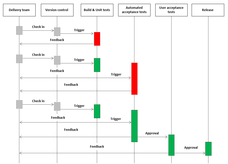 DevOps Continuous Delivery