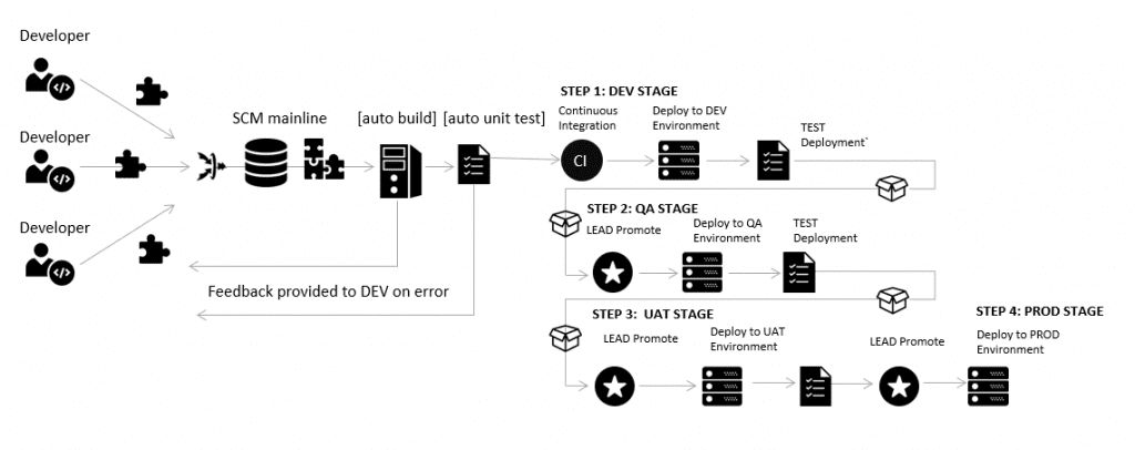 DevOps, Continuous Integration