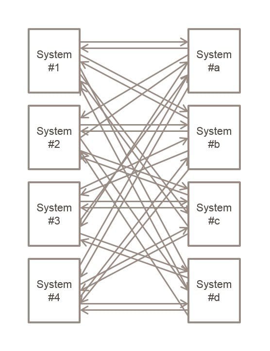 Canonical Data Model