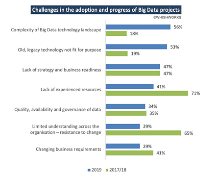 Big data adoption increases but more investment needed among British businesses