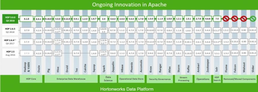 HDP 3.0 - a big stride for deep learning and data science