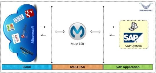 Integrate Mule ESB with SAP