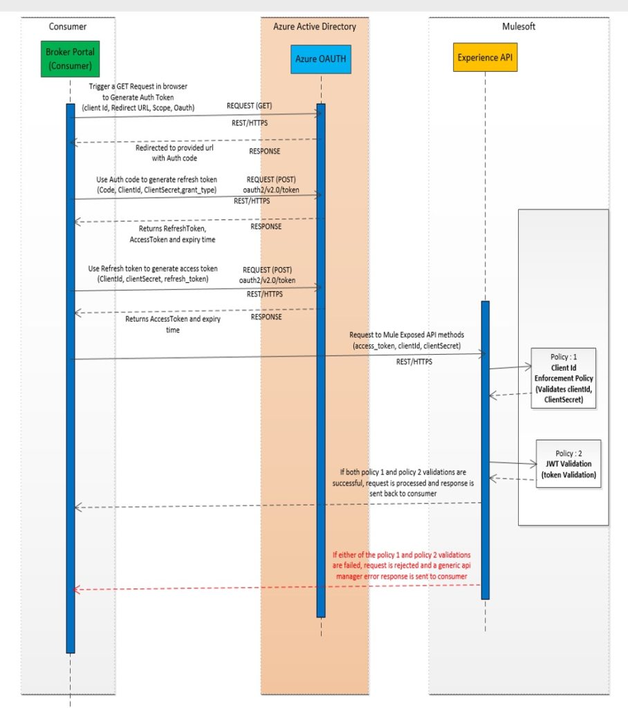 Integration of Azure AD & Mulesoft End-to-End Sequence Diagram