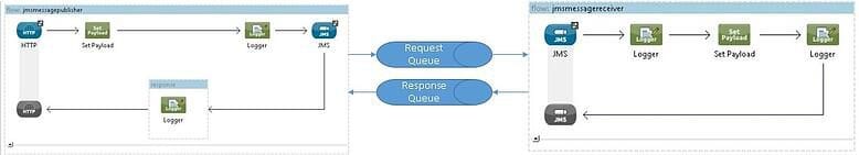 Synchronous Communication using JMS Back-channel