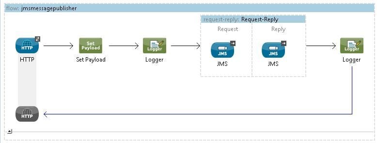Synchronous Communication using JMS Back-channel