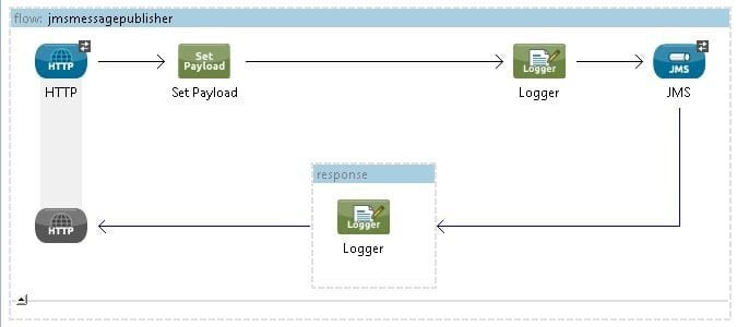 Synchronous Communication using JMS Back-channel