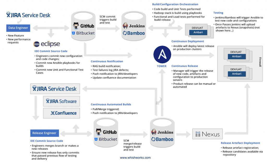 Continuous Delivery in Big Data, Jira Big Data use cases with CI-CD