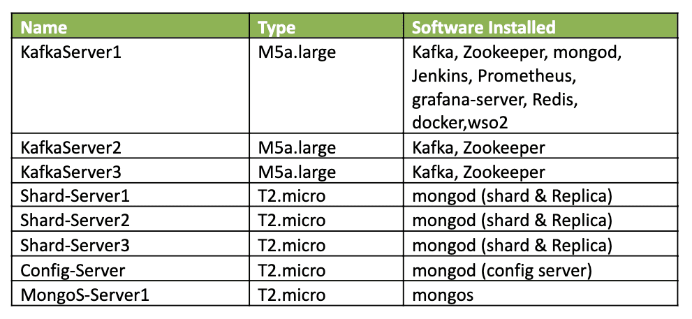 Kafka setup in AWS